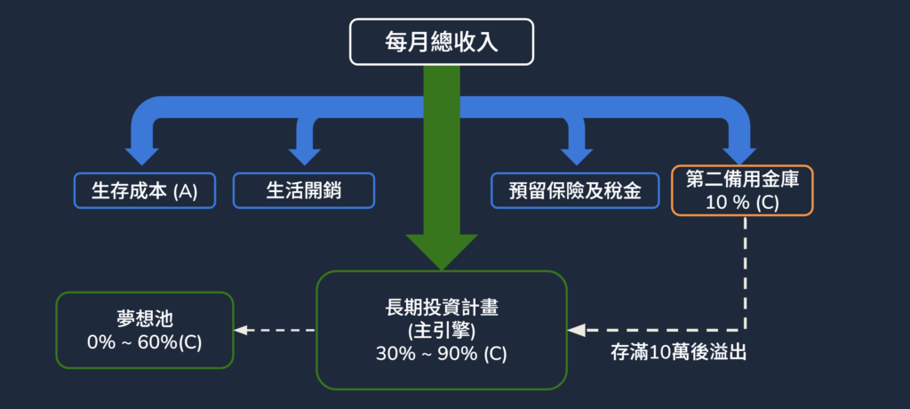 現金流多軌分流架構示意圖,包含緩衝池、長期投資與夢想池分配